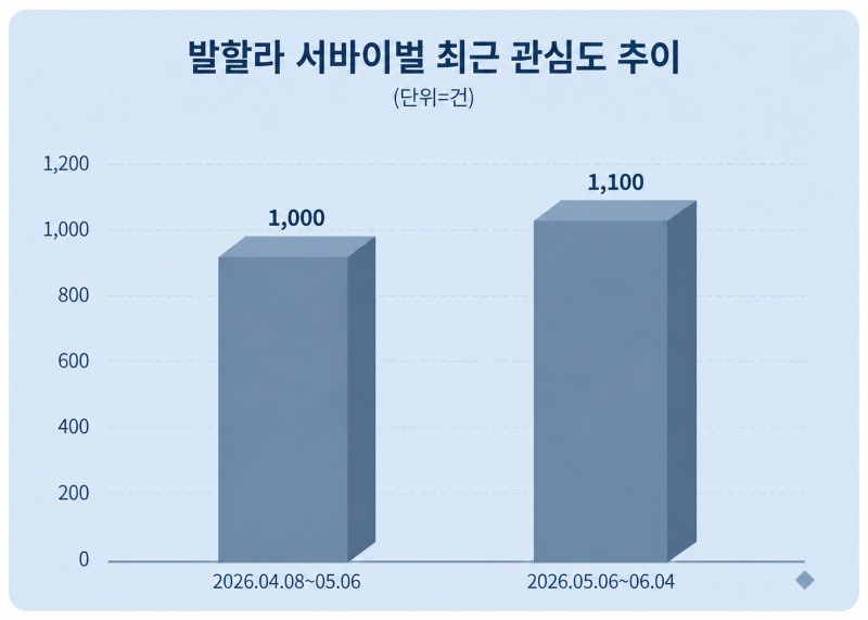 발할라 서바이벌 최근 관심도 추이. 자료 = 데이터앤리서치 제공 / 이미지 = 챗지피티 제작