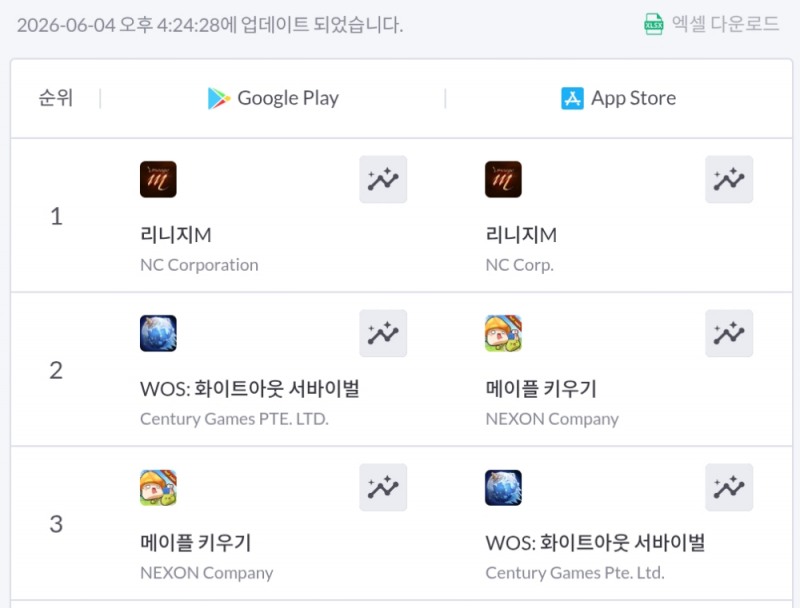'리니지M'이 4일 구글플레이와 애플 앱스토어 매출 1위를 기록했다(출처=모바일인덱스).