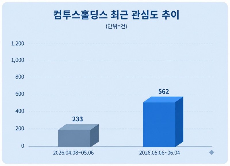 컴투스홀딩스 최근 관심도 추이. 자료 = 데이터앤리서치 제공 / 이미지 = 챗지피티 제작