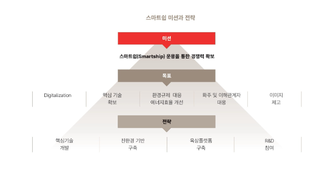 HMM의 스마트쉽 미션과 전략. 자료: HMM 50년사