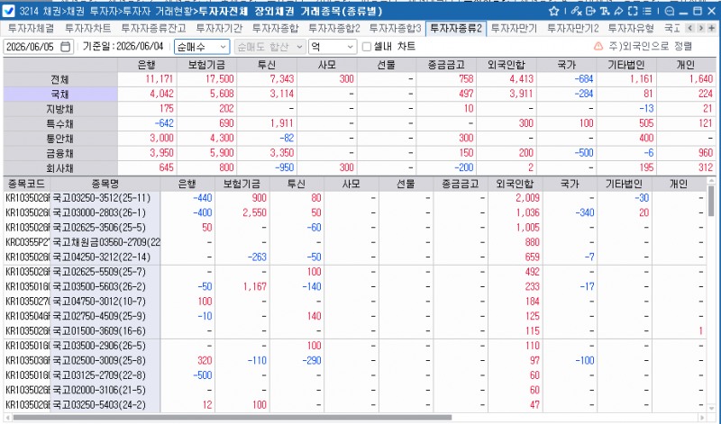 외국인, 4일 채권 4천413억원 순매수…현물 매수·선물 매도 엇갈려