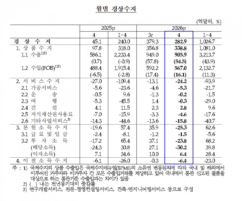 (상보) 4월 경상수지 282.9억달러 흑자…역대 두 번째 규모, 상품수지 호조 지속 - 한은