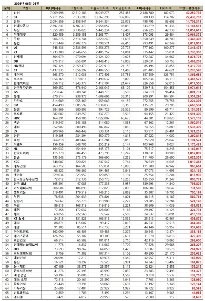 삼성, 대기업집단 브랜드평판 2026년 6월...1위