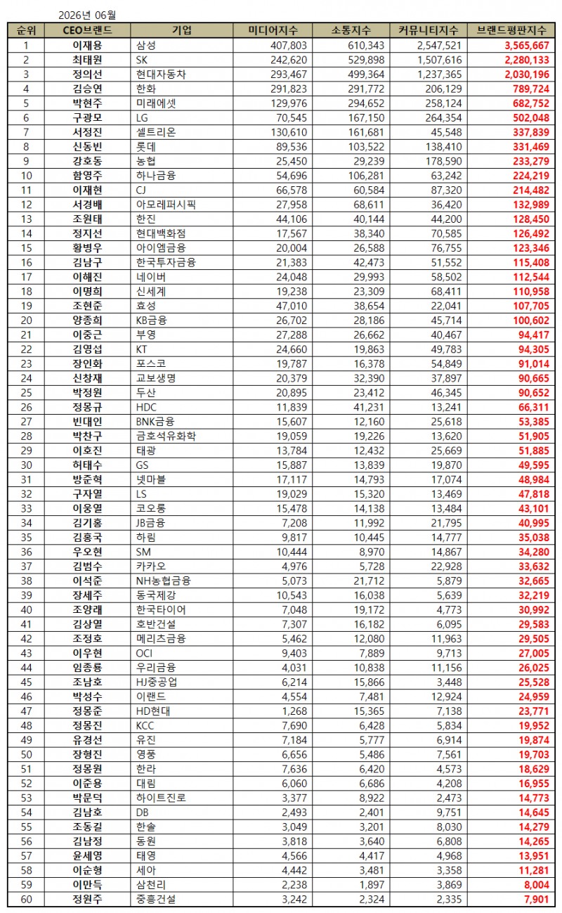 삼성 이재용, CEO 브랜드평판 2026년 6월...1위