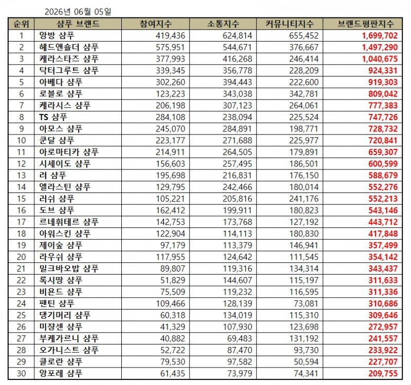 앙방, 샴푸 브랜드평판 2026년 6월...1위