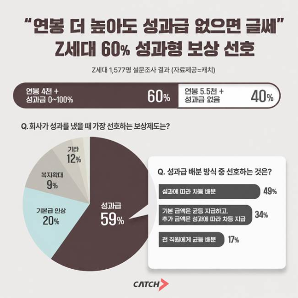 Z세대 취준생 60%, 고연봉보다 성과급 선호