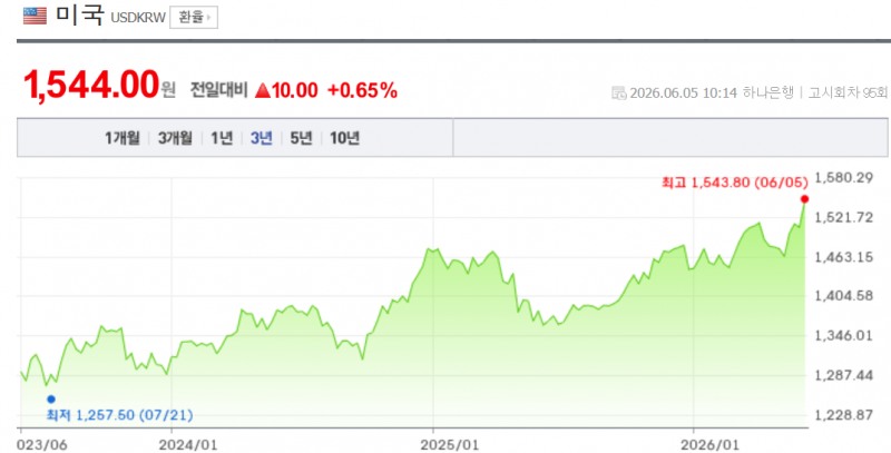 원-달러 환율이 5일 서울 외환시장에서 14원 넘게 급등하며 1540원 후반까지 치솟으며 금융위기이후 최고치를 기록하고 있다. 자료=NAVER, 하나은행