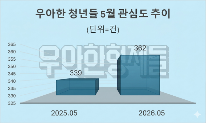 자료 = 데이터앤리서치 제공 / 이미지 = 구글 제미나이3.0 제작