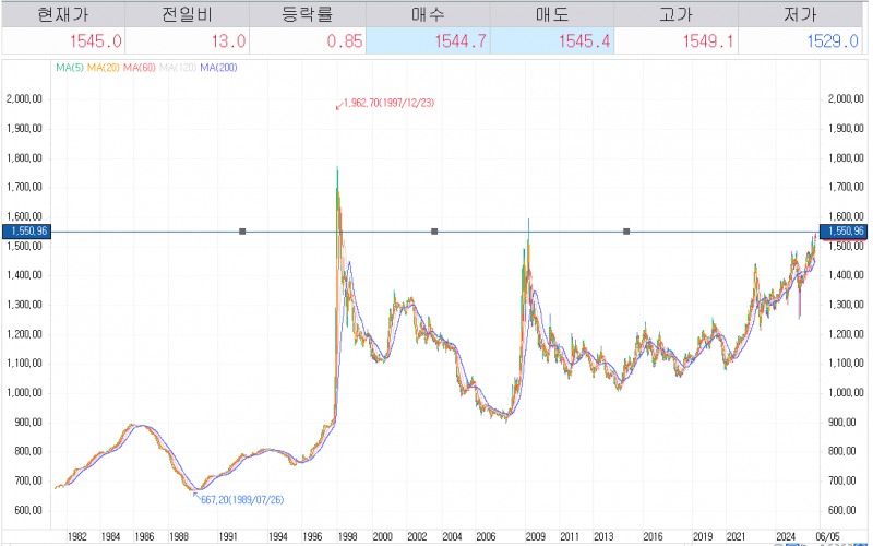 자료: IMF 외환위기, GFC 때의 수준으로 오른 달러/원, 출처: 코스콤 CHECK