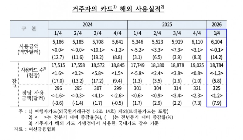1분기 거주자 해외 카드 사용액 61억달러...해외직구 감소에 전분기 수준 유지 - 한은