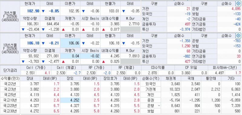 자료: 5일 국채선물과 국고채 금리 동향, 출처: 코스콤 CHECK