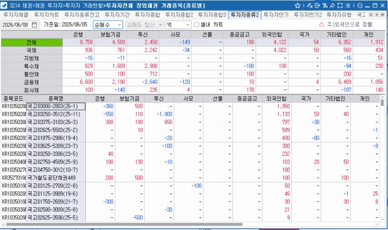 외국인, 5일 채권 4122억원 순매수…10년 국채선물 1290계약 순매수