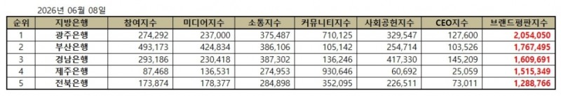 광주은행, 지방은행 브랜드평판 2026년 6월...1위