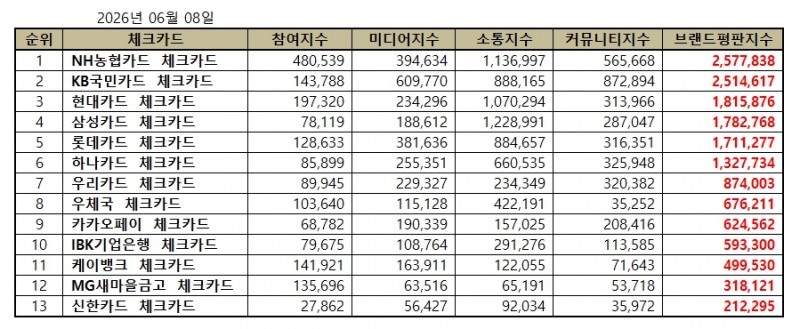 NH농협카드, 체크카드 브랜드평판 2026년 6월...1위