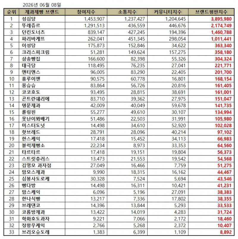 성심당, 제과제빵 전문점 브랜드평판 2026년 6월...1위