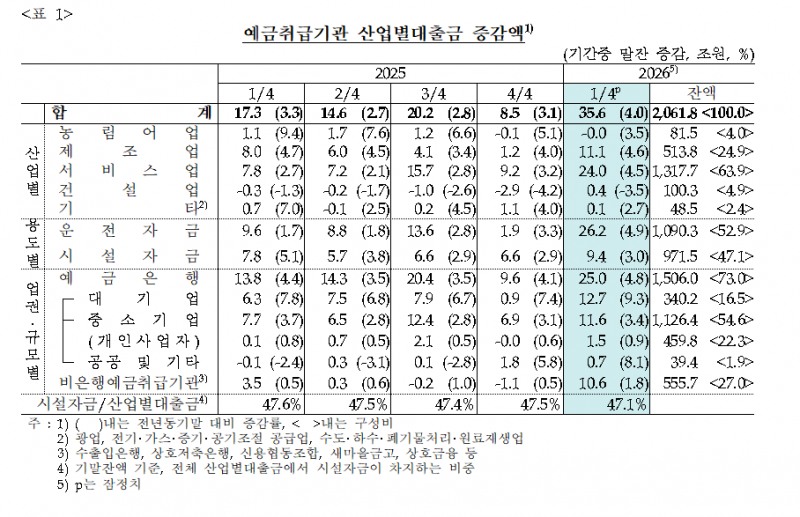 1분기 산업대출 35.6조 증가…제조업·서비스업 운전자금 수요 확대 - 한은