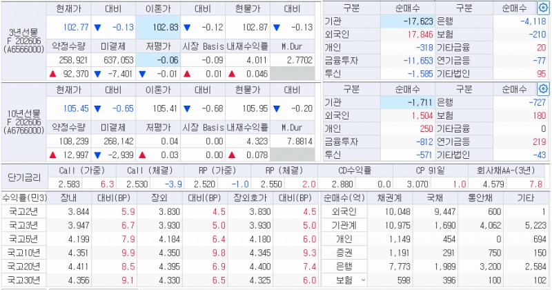 자료: 8일 국채선물과 국고채 금리 동향, 출처: 코스콤 CHECK