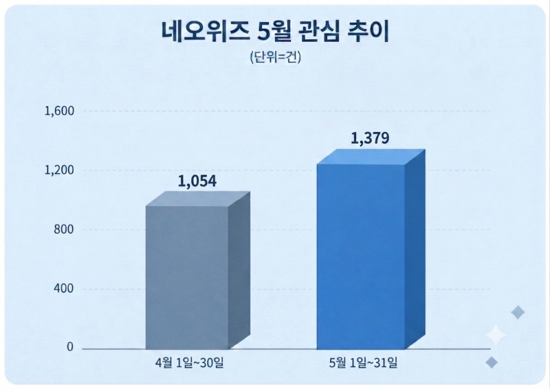 네오위 관심도 추이. 자료 = 데이터앤리서치 제공 / 이미지 = 제미나이 제작