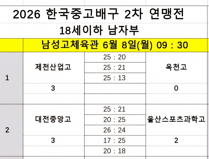 지난해 우승팀 제천산업고, 옥천고 꺾고 2026 한국중고배구 2차 연맹전에서 쾌조의 출발