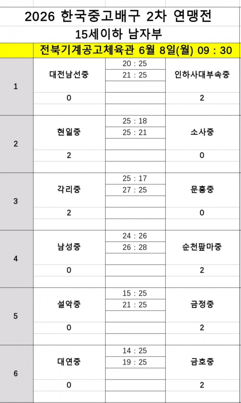지난해 우승팀 제천산업고, 옥천고 꺾고 2026 한국중고배구 2차 연맹전에서 쾌조의 출발