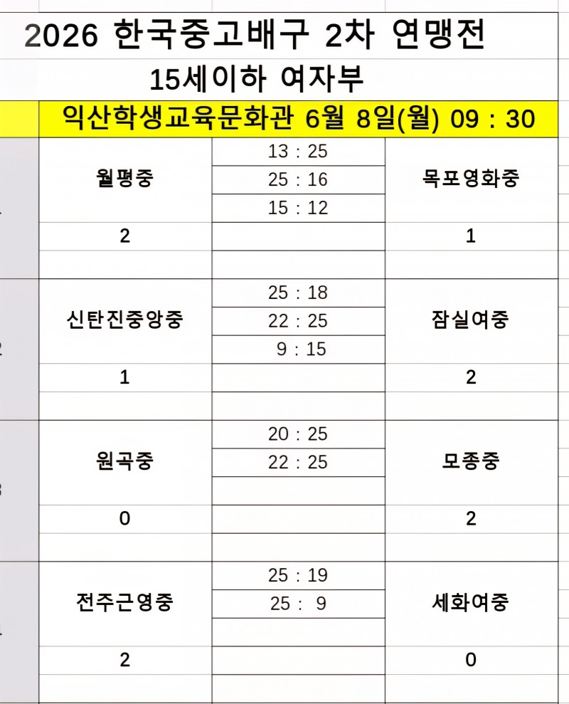 지난해 우승팀 제천산업고, 옥천고 꺾고 2026 한국중고배구 2차 연맹전에서 쾌조의 출발
