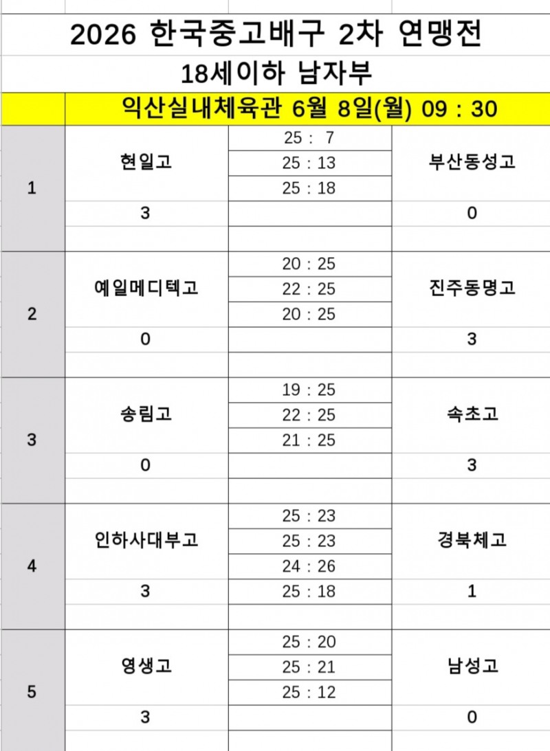 지난해 우승팀 제천산업고, 옥천고 꺾고 2026 한국중고배구 2차 연맹전에서 쾌조의 출발