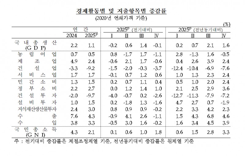 건설투자 9.7% 급감에 성장 발목…작년 GDP 성장률 1.1% 확정 - 한은
