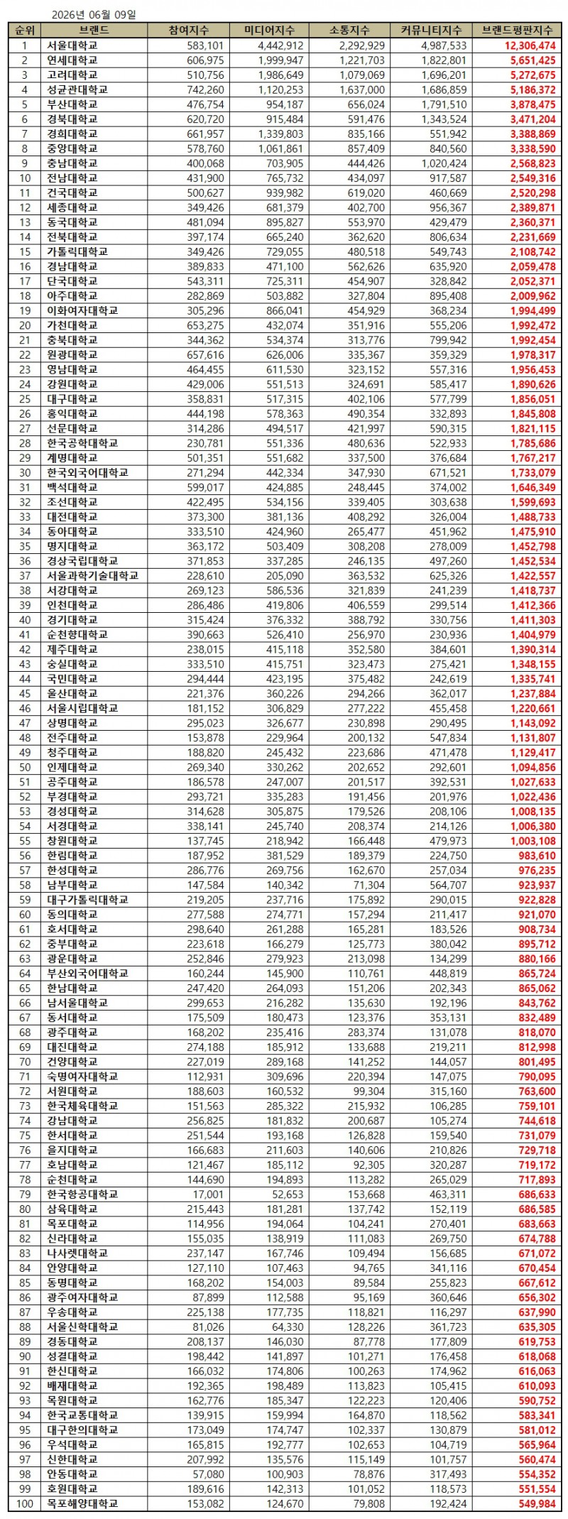 서울대학교, 대학교 브랜드평판 2026년 6월...1위