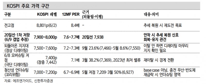 주가, 역대급 상승 속도가 만든 조정...가격 흔들렸지만 핵심인 이익 추정치는 유지 - 신한證