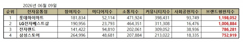 롯데하이마트, 전자유통점 브랜드평판 2026년 6월...1위