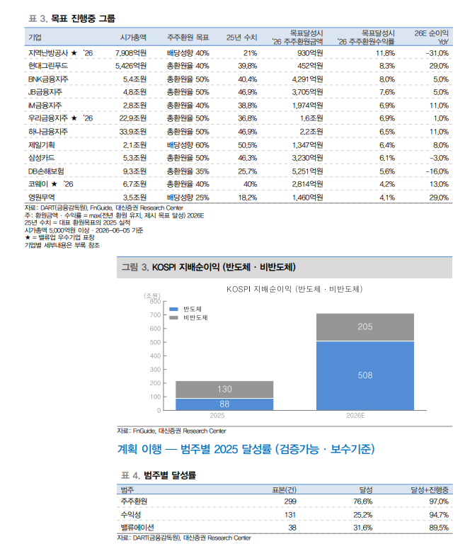 전년비 순이익 증가폭에서 삼성전자·SK하이닉스 80% 달해...주주환원 종목들 주목 - 대신證