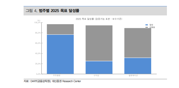 전년비 순이익 증가폭에서 삼성전자·SK하이닉스 80% 달해...주주환원 종목들 주목 - 대신證