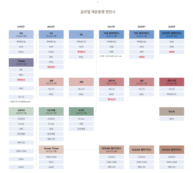 글로벌 해운동맹 변천사. 자료= HMM 50년사