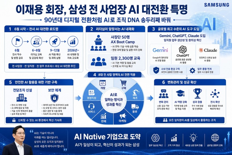 이재용 회장, 삼성 전 사업장 ‘AI 대전환’ 특명