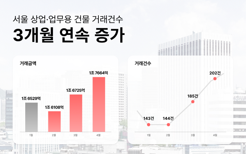 서울 상업·업무용 건물 거래건수/알스퀘어