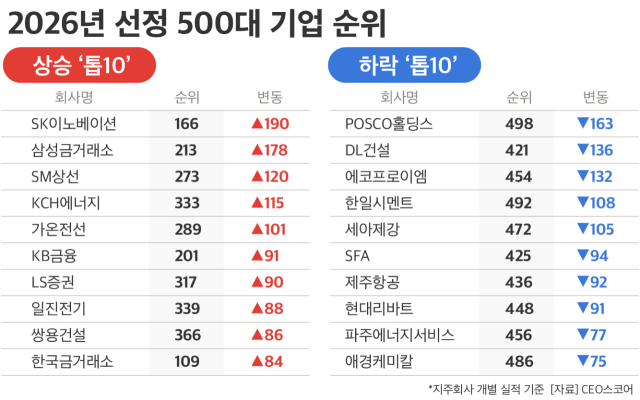 AI·방산, 대한민국 500대 기업 지형 바꿨다