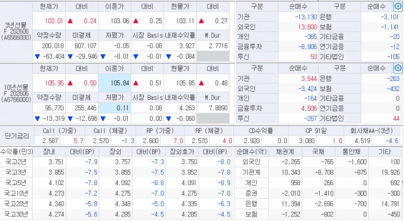 자료: 9일 국채선물과 국고채 금리, 출처: 코스콤 CHECK