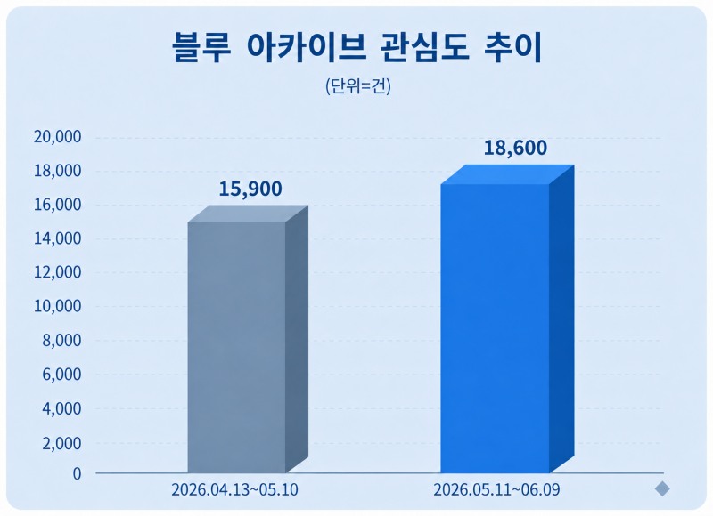 블루 아카이브 관심도 추이. 자료 = 데이터앤리서치 제공 / 이미지 = 챗지피 제작