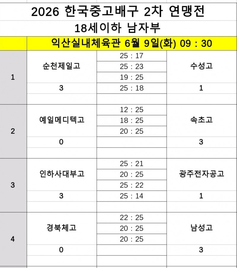 제천산업고·인하부고, 파죽의 2연승…2026 한국중고배구 2차연맹전에서 나란히 조 단독 선두