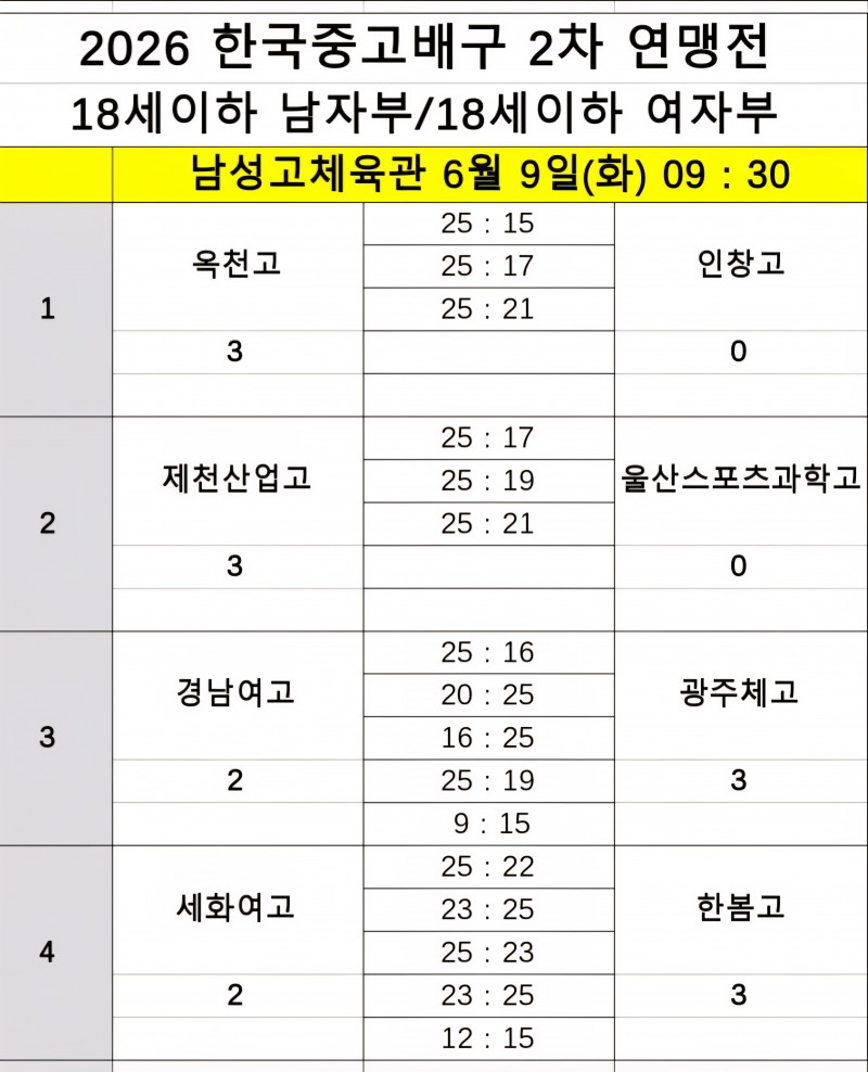 제천산업고·인하부고, 파죽의 2연승…2026 한국중고배구 2차연맹전에서 나란히 조 단독 선두