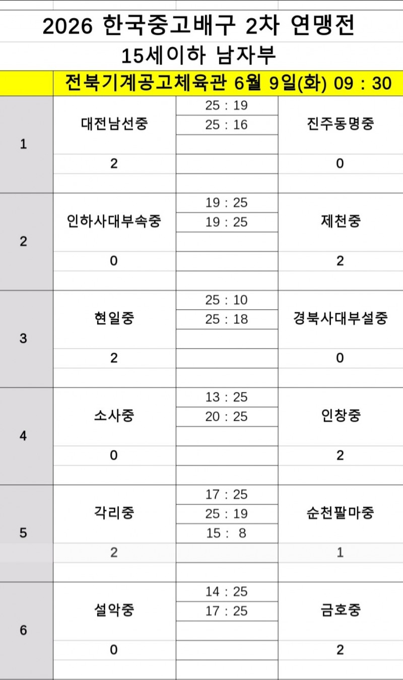 제천산업고·인하부고, 파죽의 2연승…2026 한국중고배구 2차연맹전에서 나란히 조 단독 선두