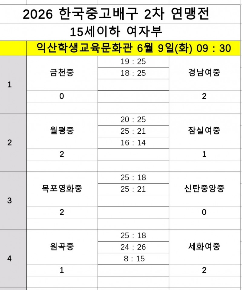 제천산업고·인하부고, 파죽의 2연승…2026 한국중고배구 2차연맹전에서 나란히 조 단독 선두
