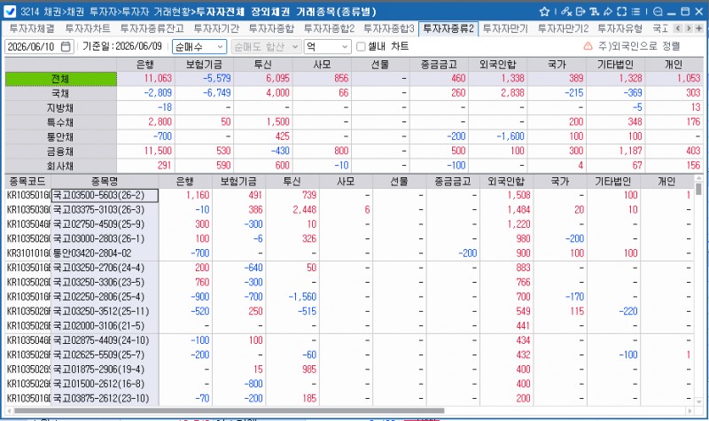 외국인, 9일 채권 1천338억원 순매수…3년 국채선물 1만3천600계약 매수