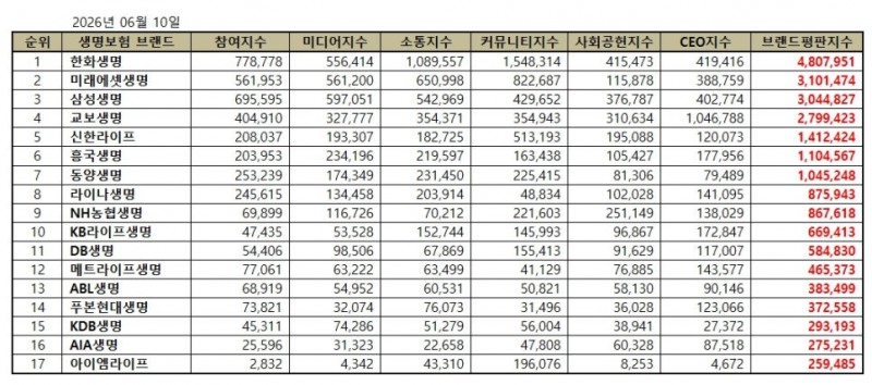 한화생명, 생명보험 브랜드평판 2026년 6월...1위