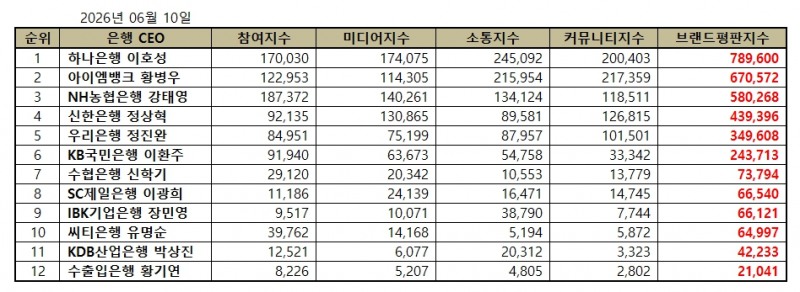 하나은행 이호성, 은행 CEO 브랜드평판 2026년 6월...1위