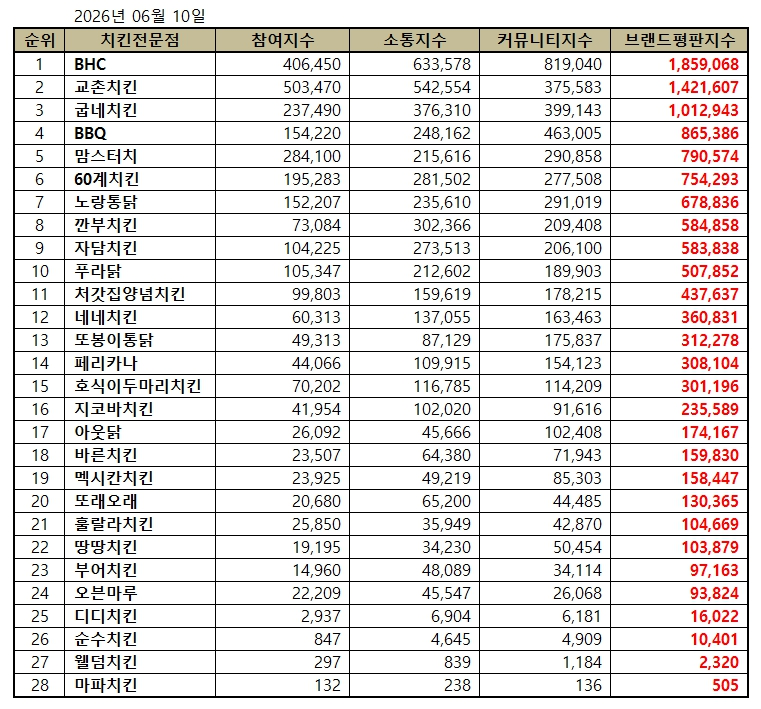 BHC, 치킨 전문점 브랜드평판 2026년 6월...1위