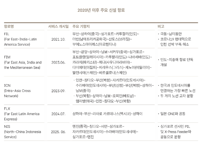 HMM이 2020년 이후 신설한 주요 항로. 자료= HMM 50년사