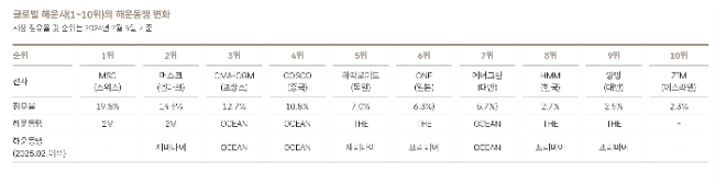 HMM의 대서양 및 유럽-미주 노선 주요 신설 항로. 자료= HMM 50년사