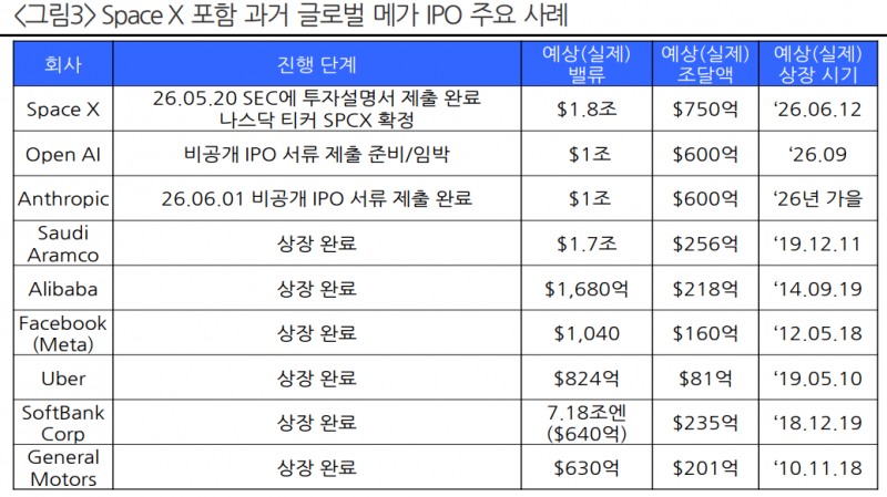 현대차증권은 10일 스페이스X 주가가 상장 후 단기적으로 양호한 흐름을 보이겠지만 중장기적으로는 하방 압력이 불가피하다고 분석했다. 자료=언론사 종합, 현대차증권
