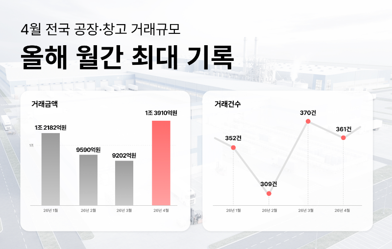 4월 전국 공장·창고 거래규모/알스퀘어
